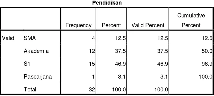 Tabel 4.4 Lama Usaha 