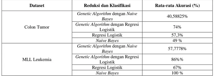 Tabel 12 Perbandingan Performansi Genetic Algorithm pada klasifikasi Naive Bayes dan Regresi Logistik 