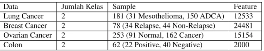 Tabel 1. Detail Data Kanker dari Kent Ridge Biomedical Data Repository