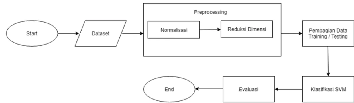 Gambar 1. Skema umum proses klasifikasi ekspresi gen.