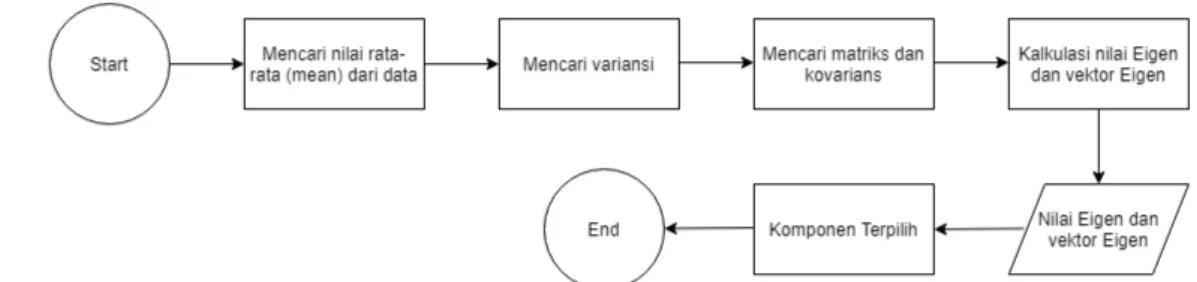 Gambar 2. Proses reduksi dimensi PCA.