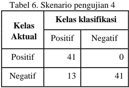 Tabel 6. Skenario pengujian 4   Kelas  Aktual   Kelas klasifikasi   Positif   Negatif   Positif   41   0   Negatif   13   41     