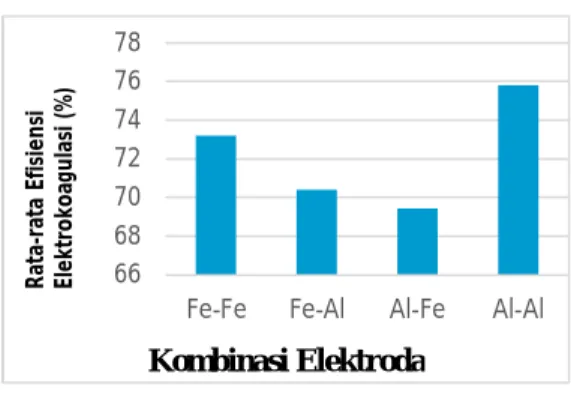 Gambar 2. Hasil Optimasi Kombinasi                    Elektroda 