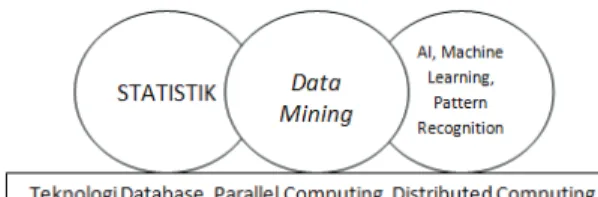 Gambar 1 Posisi Data Mining Diantara Beberapa Disiplin Ilmu 