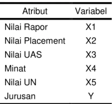 Tabel 1. Tabel Atribut  Atribut  Variabel  Nilai Rapor   X1  Nilai Placement  X2  Nilai UAS  X3  Minat  X4  Nilai UN  X5  Jurusan   Y 