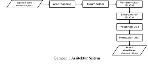 Gambar 1 Arsitektur Sistem  