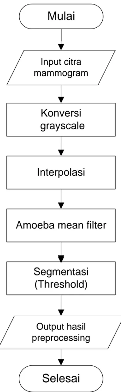 Gambar  1  menunjukkan  langkah-langkah  dari  sistem  yang  dirancang.  Preprosesing  bertujuan untuk mendapatkan citra grayscale yang selanjutnya citra siap digunakan untuk proses  selanjutnya