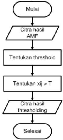 Gambar 5 Diagram Alir Pembentukan GLCM 