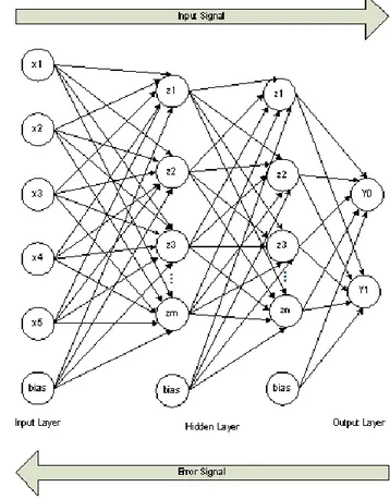 Gambar 6 Arsitektur JST-Backpropagation 