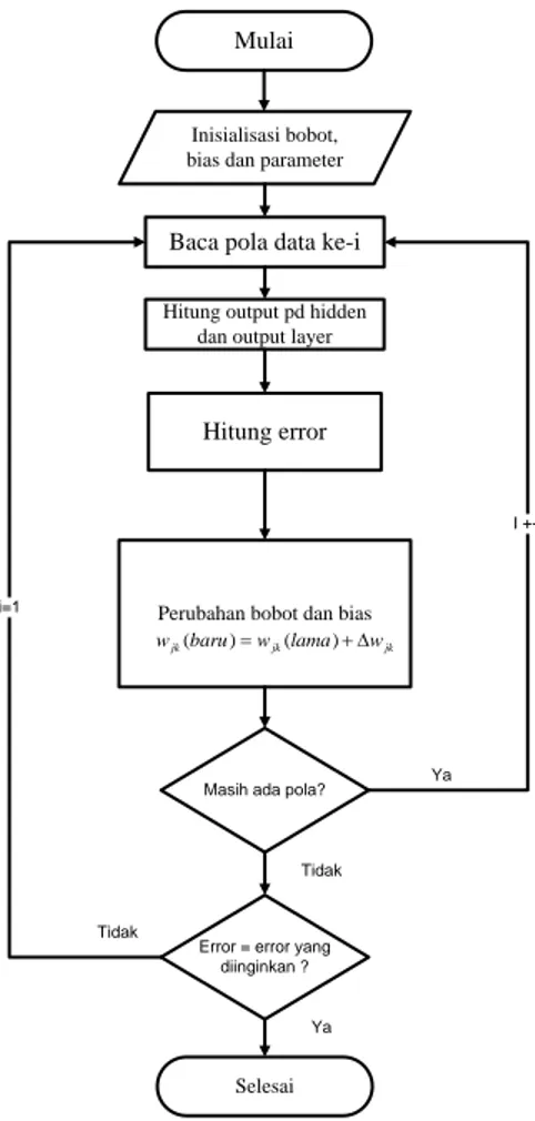 Gambar 7 Pelatihan JST-Backpropagation 