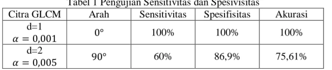 Tabel 1 Pengujian Sensitivitas dan Spesivisitas  