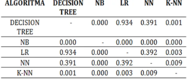 Gambar 6.Grafik AUC Decision Tree  Kurva  ROC  yang  dihasilkan  berdasarkan  pengujian data pada gambar di atas, menunjukan 