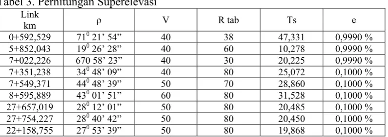Tabel 3. Perhitungan Superelevasi 
