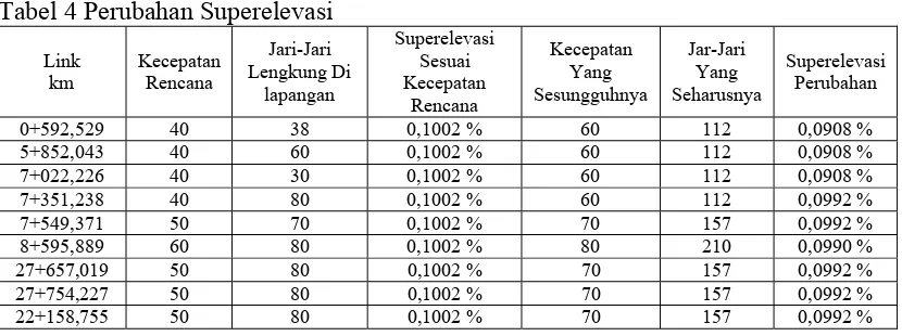 Tabel 4 Perubahan Superelevasi 