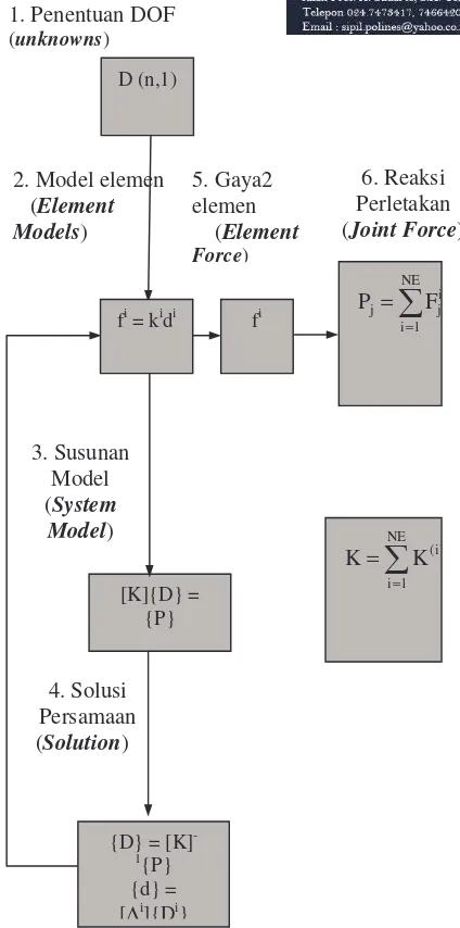 Gambar 1. Flow Chart Analisis Struktur Metode 