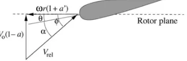 Gambar 2 Kecepatan pada bidang rotor 