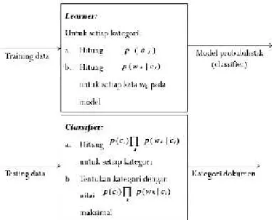Gambar 2. Tahapan Proses Klasifikasi dengan Naïve Bayes