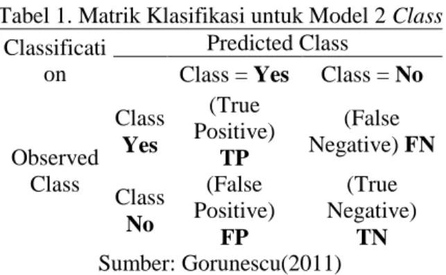 Tabel 1. Matrik Klasifikasi untuk Model 2 Class  Classificati