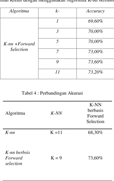 Tabel 3 : Evaluasi Jerman Kredit dengan menggunakan Algoritma K-nn berbasis forward Selection  Algoritma  k-  Accuracy  K-nn +Forward  Selection  1  69,60% 3 70,00% 5 70,00%  7  73,00%  9  73,60%  11  73,20% 