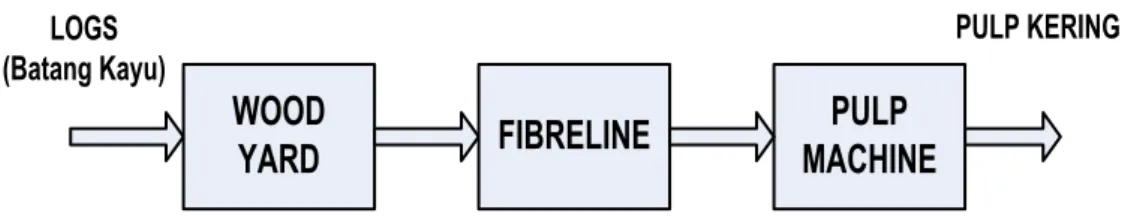 Gambar 2.5. Diagram Blog Proses Produksi Pulp 