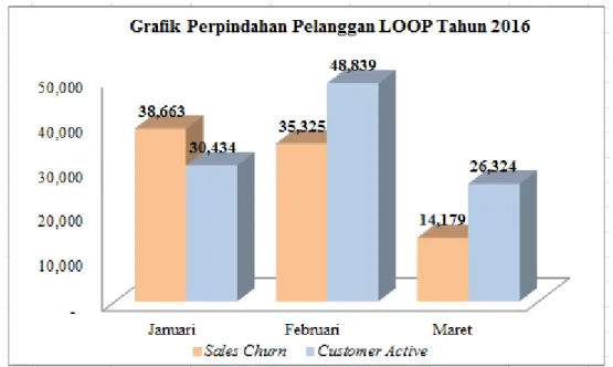 Gambar 1. 3 Data Perpindahan Pelanggan LOOP (Sumber: Data Sekunder  Diolah, 2016) 