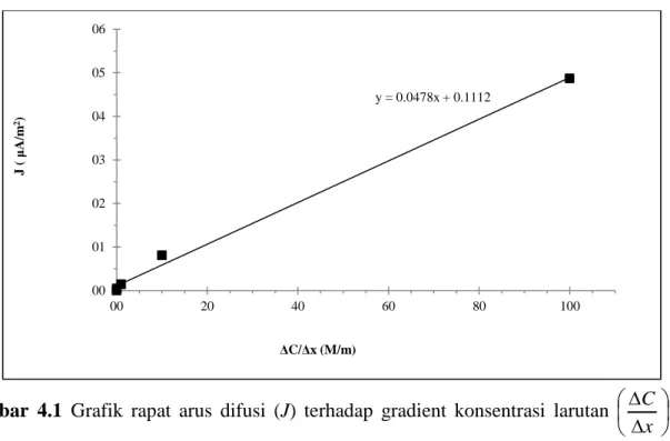 Gambar  4.1  Grafik  rapat  arus  difusi  (J)  terhadap  gradient  konsentrasi  larutan  
