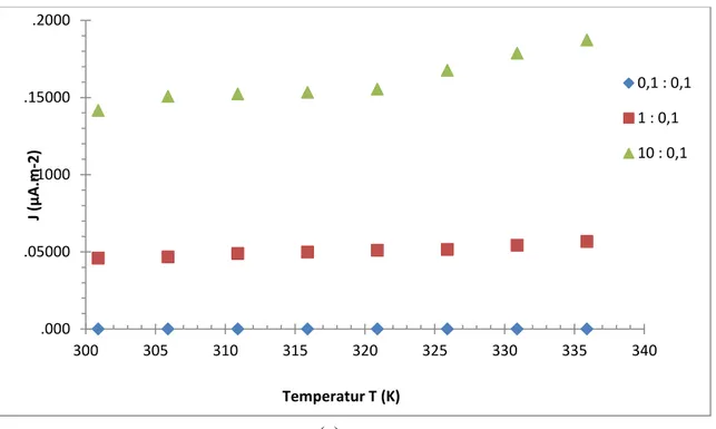 Gambar 4.2  Grafik rapat arus difusi (J) sebagai fungsi temperatur (T) pada C 1 :C 2 : (a) 1:0,1  dan 10:0,1 dan (b) 100:0,1 dan 1000:0,1 