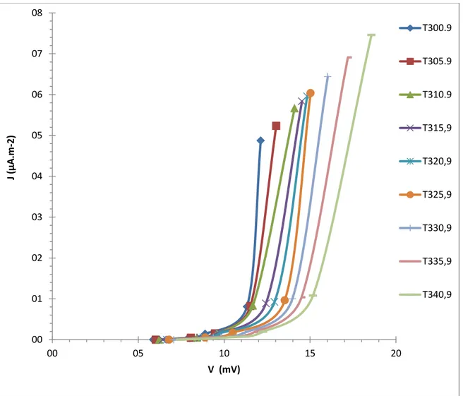 Gambar  4.3  Kurva  karakteristik  rapat  arus  difusi-beda  potensial  (J-V)  membran  kitosan  dalam kontak dengan larutan NaCl, pada rentang temperatur 300,9-340,9 K 