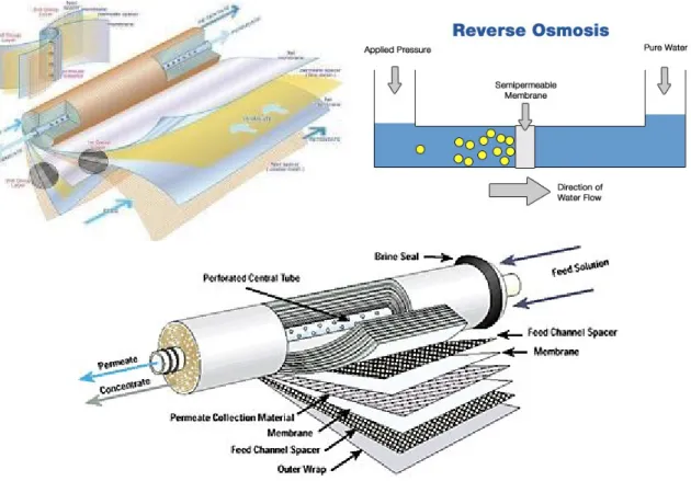 Gambar 1. Membran Reverse Osmosis