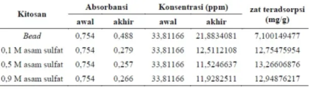 Tabel 3. Hasil interaksi antara adsorben dengan zat warna Yellow IRK dalam limbah batik