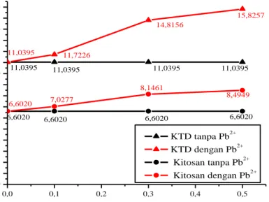 Gambar 4. Pengaruh interferensi Pb 2+  dalam Cd 2+  pada kitosan  dan KTD 