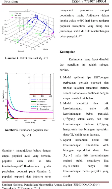 Gambar 5. Perubahan populasi saat 