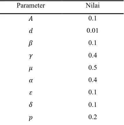 Tabel 1. Nilai parameter dalam simulasi 
