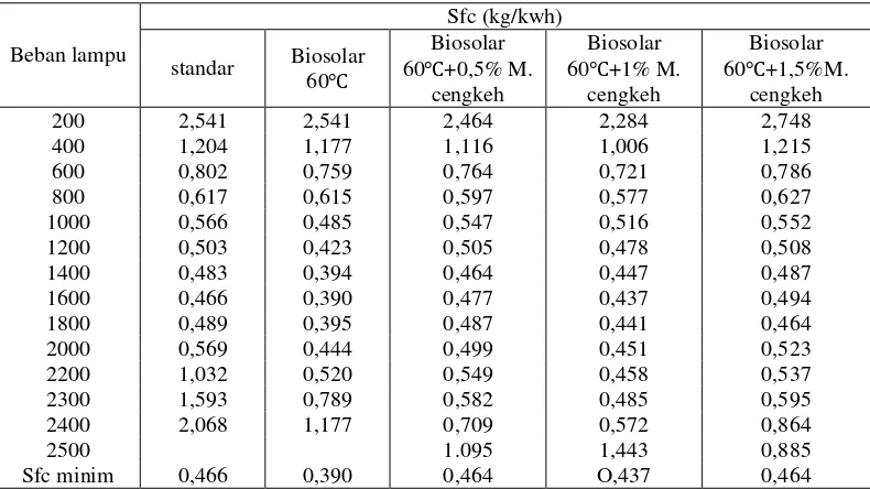 Tabel 3.2. Hasil SFC dari berbagai variabel. 