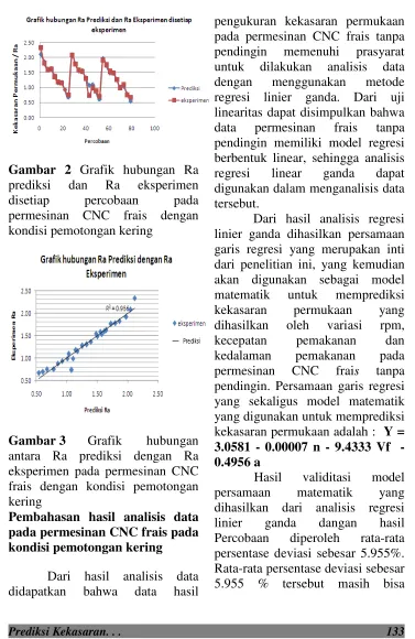 Gambar 2 Grafik hubungan Ra 