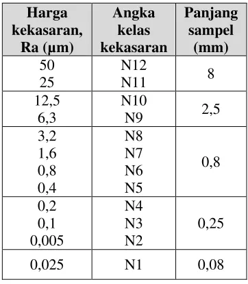 Tabel 1 Angka Kekasaran (ISO 