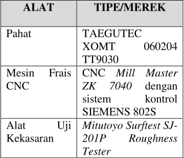 Tabel 3 Perlengkapan pengujian 