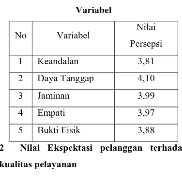 Tabel 2 Nilai Ekspektasi Terhadap Kelima 