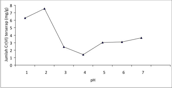 Gambar 1.  Kurva pengaruh pH terhadap biosorpsi Cr(VI) pada serat sabut kelapa hijau (Cocos  nucifera)