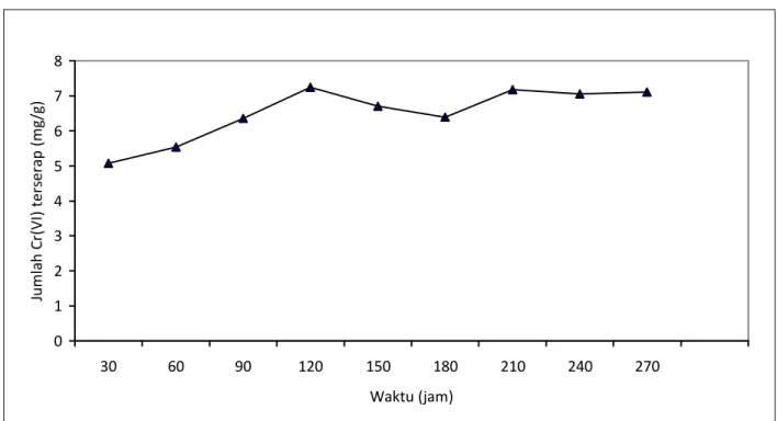 Gambar 2.  Kurva biosorpsi Cr(VI) oleh biosorben pada berbagai variasi waktu pada pH 2 Penentuan  isoterm  biosorpsi  bertujuan 