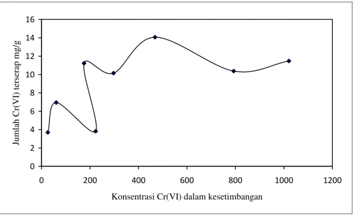 Gambar  3  menunjukkan  bahwa  pada  awal  interaksi  jumlah  ion  Cr(VI)  yang  terserap  oleh biosorben  bertambah dengan meningkatnya  konsentrasi  kemudian  pada  konsentrasi  tertentu  menjadi  stabil  dan  mencapai  nilai  maksimum  pada konsentrasi 