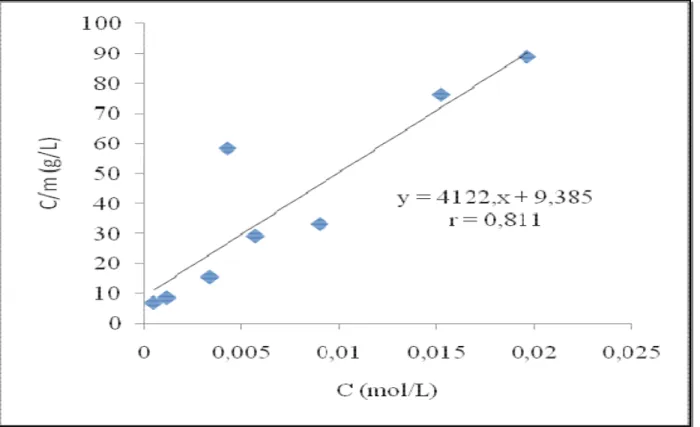 Gambar 5.  Grafik isoterm biosorpsi ion logam Cr(VI) pada biosorben  serat sabut kelapa hijau   (Cocos nucifera)
