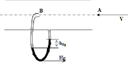 Gambar 2.2. Tabung Pitot [2] 