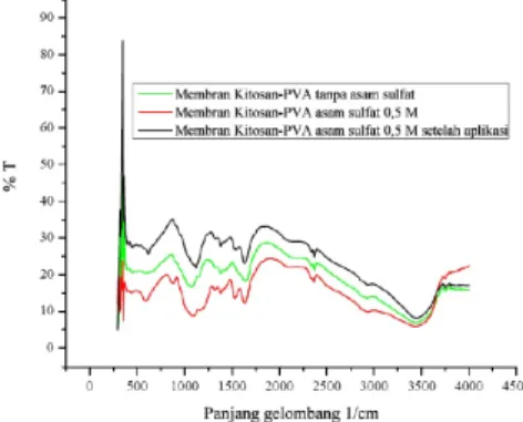 Gambar 3. Spektra hasil pengujian membran kitosan-PVA dan membran kitosan-PVA terikat silang asam sulfat dengan FT-IR