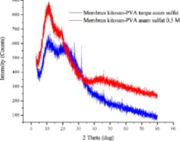 Gambar 4. Hasil analisa difraksi sinar-X membran PVA dan membran  kitosan-PVA terikat silang asam sulfat