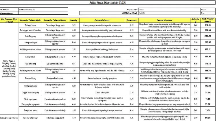 Tabel 1.  Hasil Perhitungan RPN 