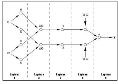 Gambar 1. Struktur Jaringan ANFIS 