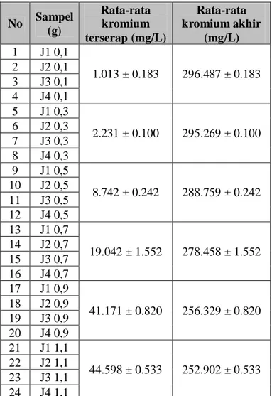 Tabel 4.1 Rata-rata kromium yang terserap dan kromium akhir setelah proses pengontakan (pH 5, waktu kontak 30 menit) pada sampel biomassa S.