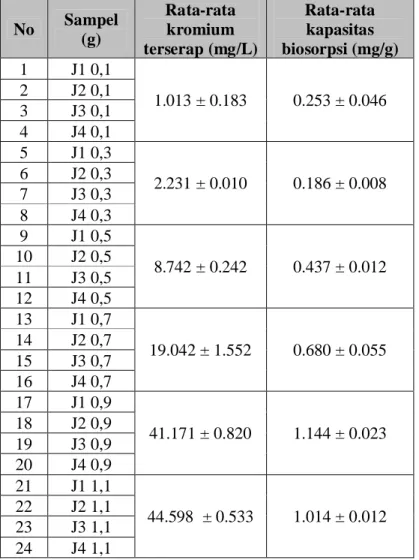 Tabel 4.3 Rata-rata kapasitas biosorpsi setelah proses pengontakkan (pH 5, waktu pengontakkan 30 menit) pada jumlah biomassa yang berbeda-beda.