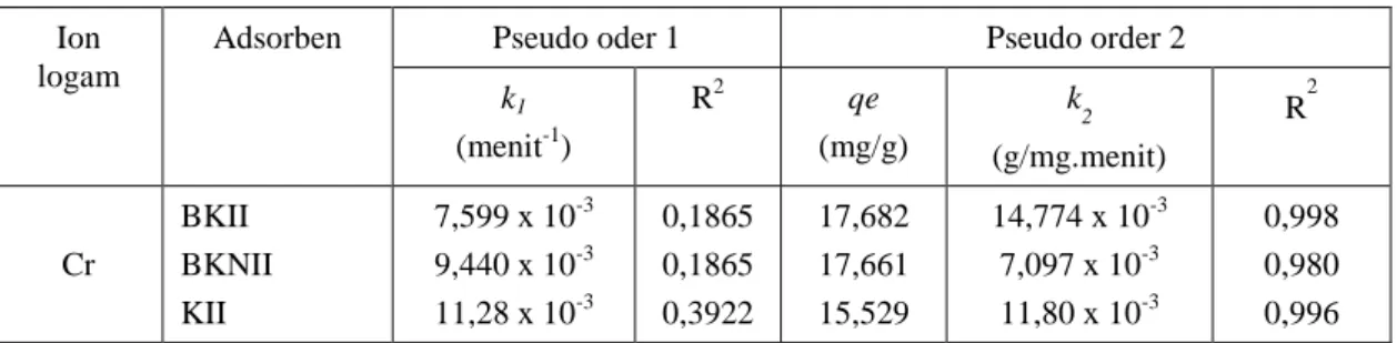 Tabel 1. Parameter kinetika adsorpsi Cr(III) pada BKII dan BKNII 